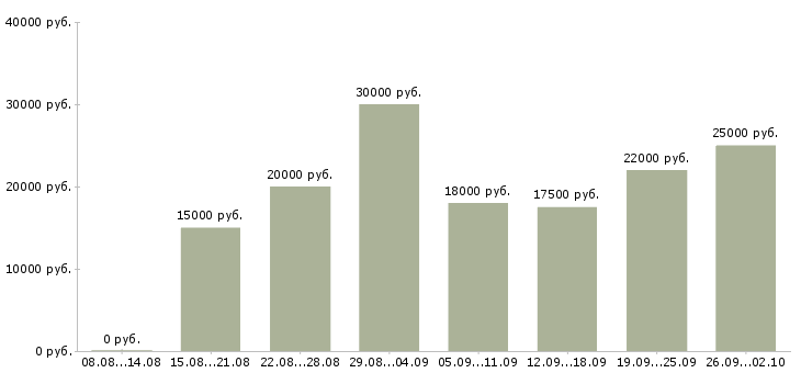 Вакансии удаленная интернет в Пскове - Медиана зарплат удаленная интернет в Пскове за 2 месяца