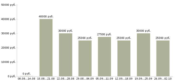 Вакансии удаленный сотрудник в Брянске - Медиана зарплат удаленный сотрудник в Брянске за 2 месяца