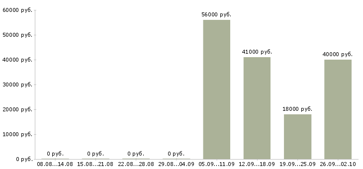 Вакансии упаковка в Дзержинске - Медиана зарплат упаковка в Дзержинске за 2 месяца