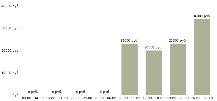 Вакансии управляющий по отделу продаж в Одинцово - Медиана зарплат управляющий по отделу продаж в Одинцово за 2 месяца