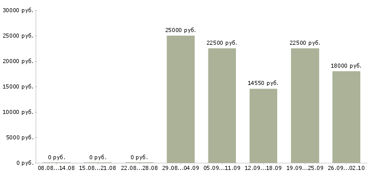 Вакансии частичной занятости в Самаре - Медиана зарплат частичной занятости в Самаре за 2 месяца