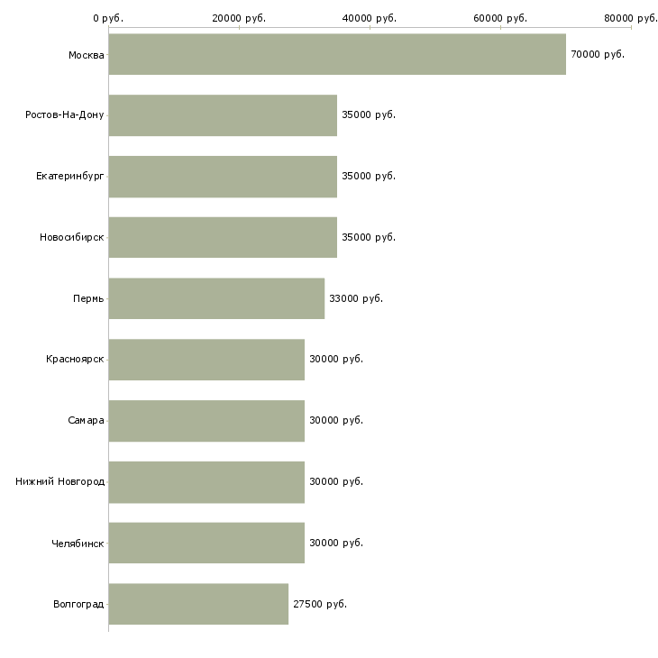Поиск работы бухгалтер главный-Медиана зарплаты для вакансии «бухгалтер главный» в других городах