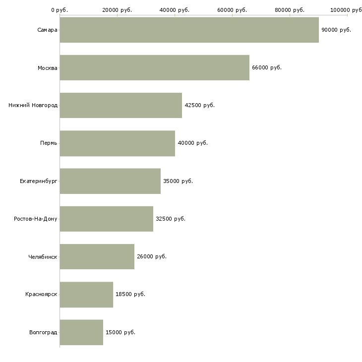Поиск работы водитель грузового авто-Медиана зарплаты для вакансии «водитель грузового авто» в других городах