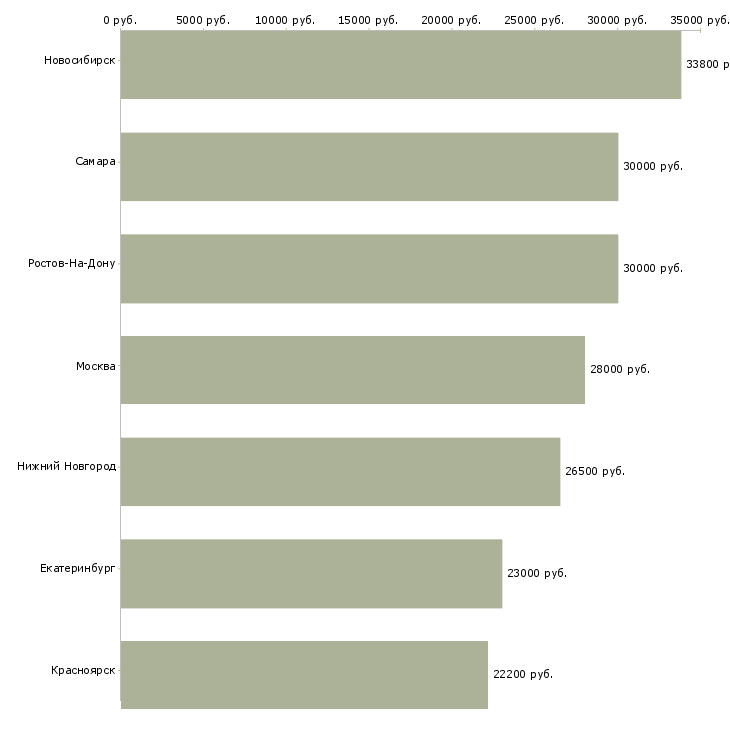 Поиск работы гастроном-Медиана зарплаты для вакансии «гастроном» в других городах