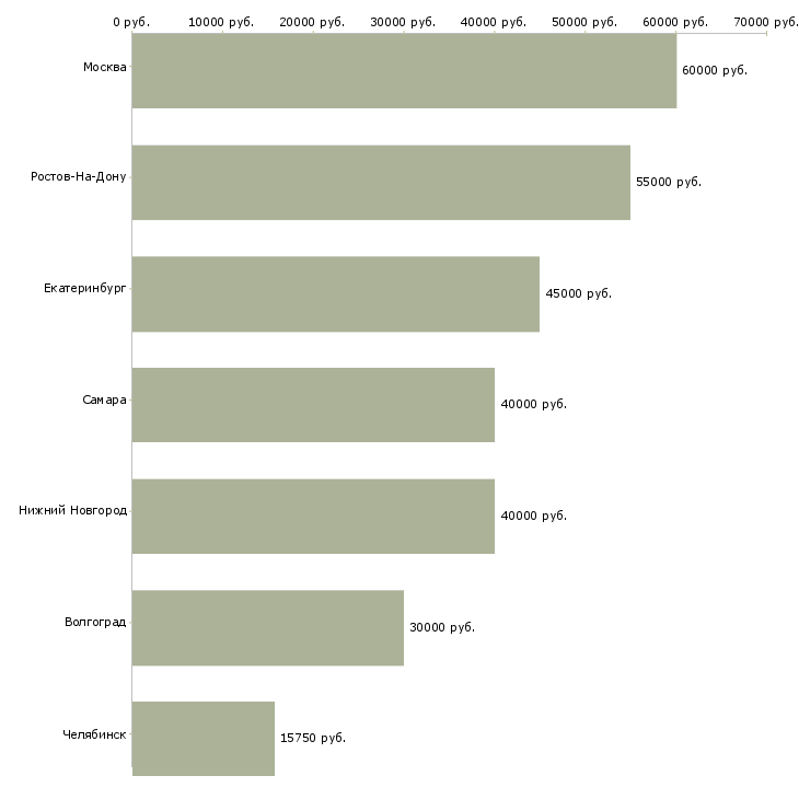 Поиск работы инженер по работе с недвижимостью-Медиана зарплаты для вакансии «инженер по работе с недвижимостью» в других городах