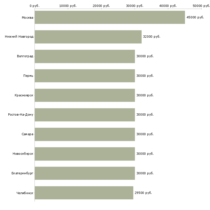 Поиск работы менеджер по персоналу коммуникабельный-Медиана зарплаты для вакансии «менеджер по персоналу коммуникабельный» в других городах