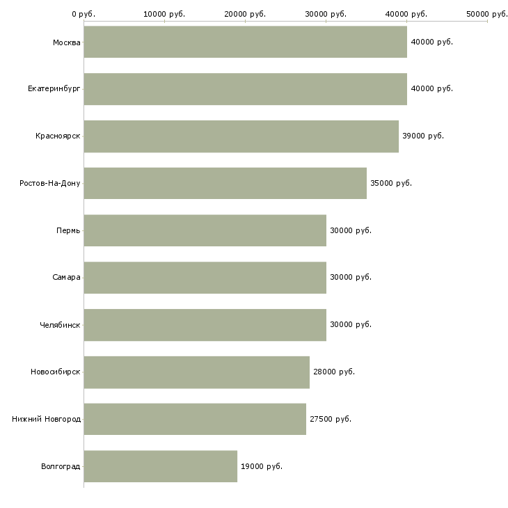 Поиск работы моторист-Медиана зарплаты для вакансии «моторист» в других городах