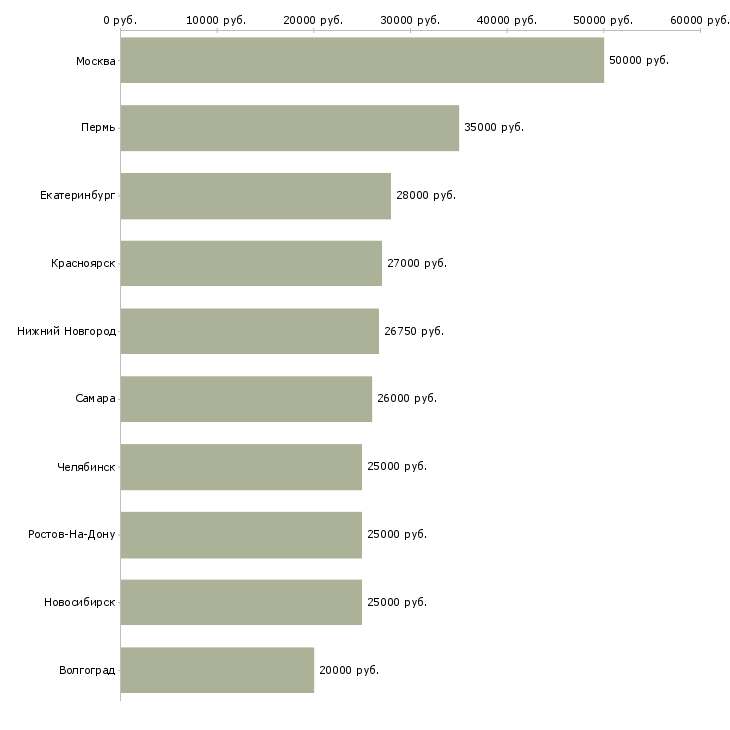 Поиск работы сотрудник на оформление документов-Медиана зарплаты для вакансии «сотрудник на оформление документов» в других городах