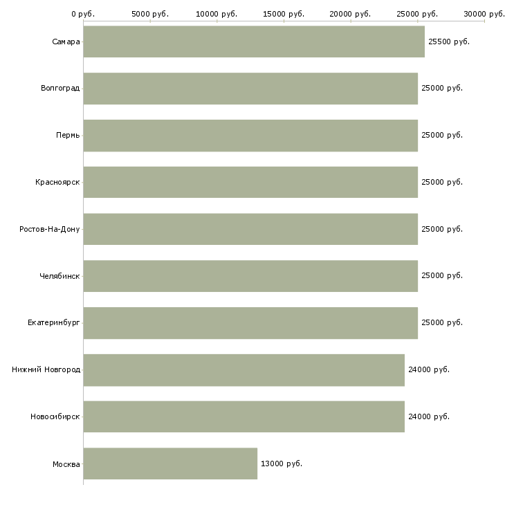 Поиск работы уборщица офисов-Медиана зарплаты для вакансии «уборщица офисов» в других городах