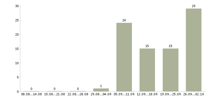 Работа пожарные Башкортостан - Число вакансий Башкортостан по специальности пожарные за 2 месяца