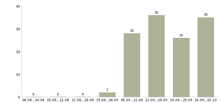 Работа работник торгового зала Башкортостан - Число вакансий Башкортостан по специальности работник торгового зала за 2 месяца