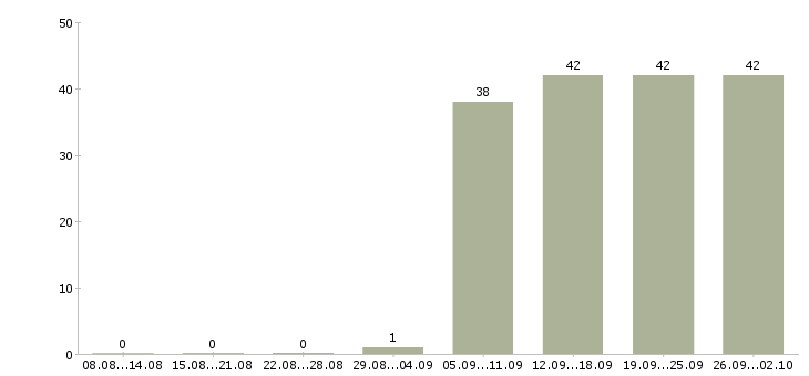 Работа специалист с опытом юриста Башкортостан - Число вакансий Башкортостан по специальности специалист с опытом юриста за 2 месяца