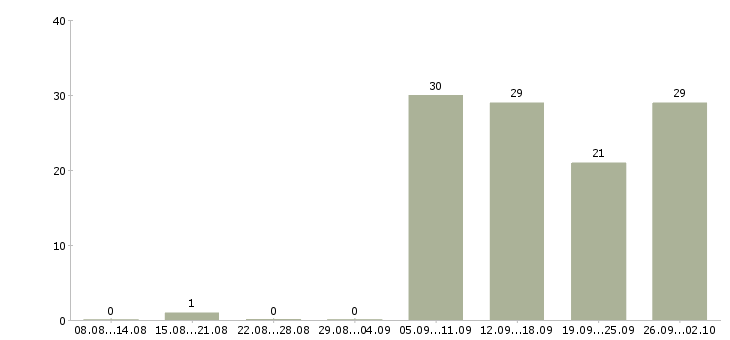 Работа требуется оператор пк Башкортостан - Число вакансий Башкортостан по специальности требуется оператор пк за 2 месяца