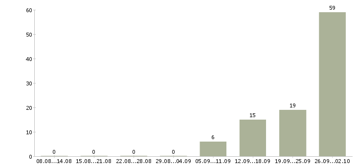 Работа рабочие вахтой Йошкар-ола - Число вакансий Йошкар-ола по специальности рабочие вахтой за 2 месяца
