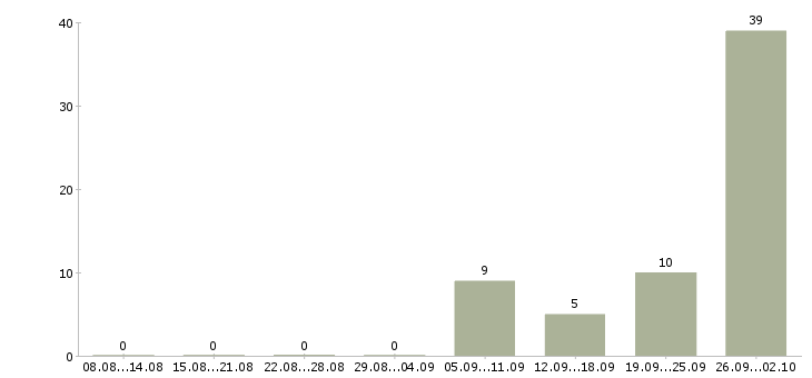 Работа сотрудники вахтой Марий эл - Число вакансий Марий эл по специальности сотрудники вахтой за 2 месяца