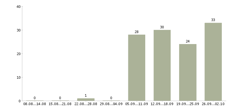 Работа специалист активных продаж Набережные челны - Число вакансий Набережные челны по специальности специалист активных продаж за 2 месяца