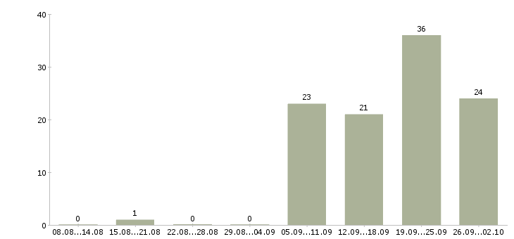 Работа требуются повара Нижний новгород - Число вакансий Нижний новгород по специальности требуются повара за 2 месяца
