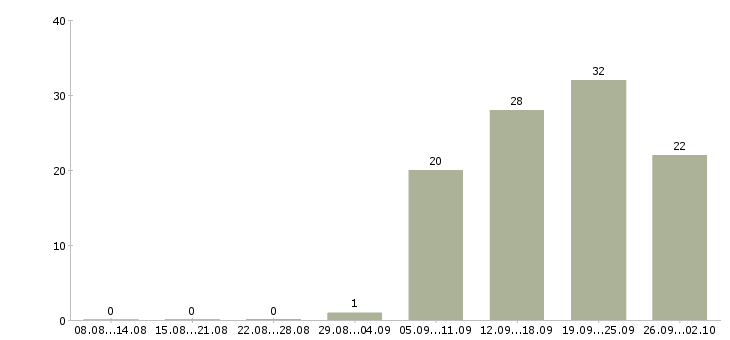 Работа управляющий по работе с клиентами Нижний новгород - Число вакансий Нижний новгород по специальности управляющий по работе с клиентами за 2 месяца