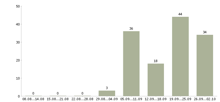 Работа кассир в магазины Ростов-на-дону - Число вакансий Ростов-на-дону по специальности кассир в магазины за 2 месяца