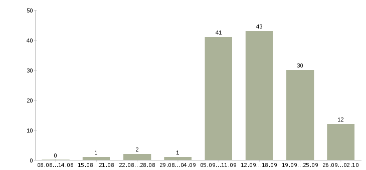 Работа стажер по продажам Санкт-петербург - Число вакансий Санкт-петербург по специальности стажер по продажам за 2 месяца