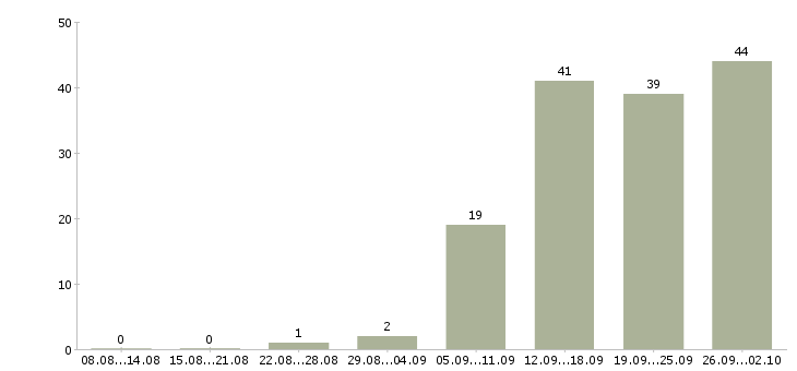 Работа кредитный специалист Татарстан - Число вакансий Татарстан по специальности кредитный специалист за 2 месяца