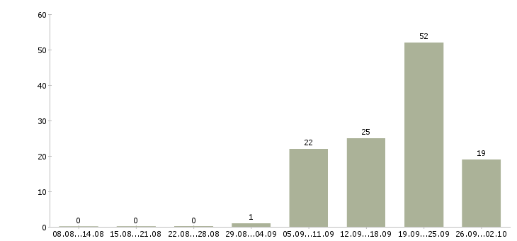 Работа менеджер по продажам автомобилей Удмуртия - Число вакансий Удмуртия по специальности менеджер по продажам автомобилей за 2 месяца