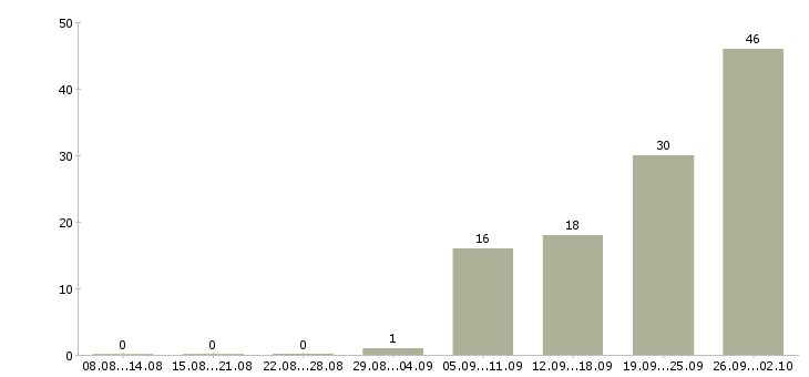 Работа рабочий производства Чувашия - Число вакансий Чувашия по специальности рабочий производства за 2 месяца