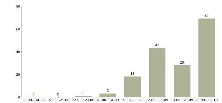 Работа обучение бизнесу в Архангельске - Число вакансий в Архангельске по специальности обучение бизнесу за 2 месяца