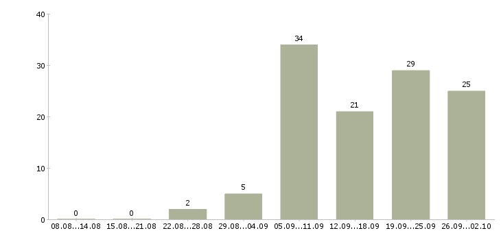 Работа подбор персонала в Архангельске - Число вакансий в Архангельске по специальности подбор персонала за 2 месяца