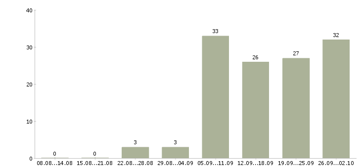 Работа продавец консультант 2 2 в Архангельске - Число вакансий в Архангельске по специальности продавец консультант 2 2 за 2 месяца