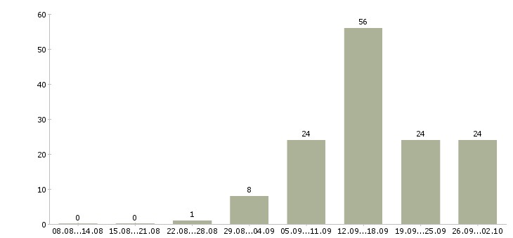 Работа по гибкому графику в Астрахани - Число вакансий в Астрахани по специальности по гибкому графику за 2 месяца