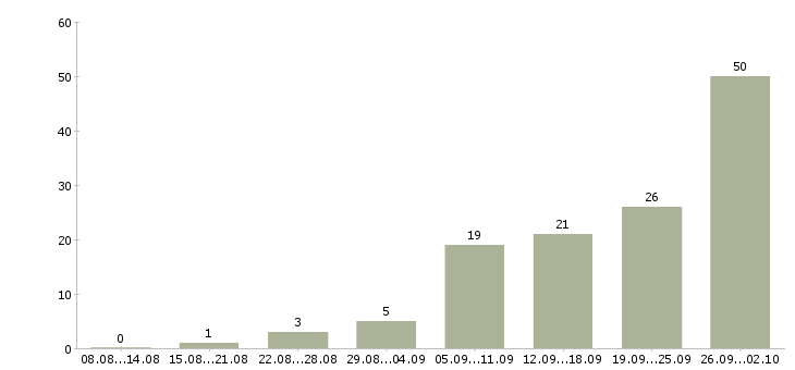 Работа продажа оборудования в Барнауле - Число вакансий в Барнауле по специальности продажа оборудования за 2 месяца