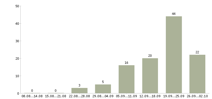Работа специалист по обучению клиентов в Барнауле - Число вакансий в Барнауле по специальности специалист по обучению клиентов за 2 месяца