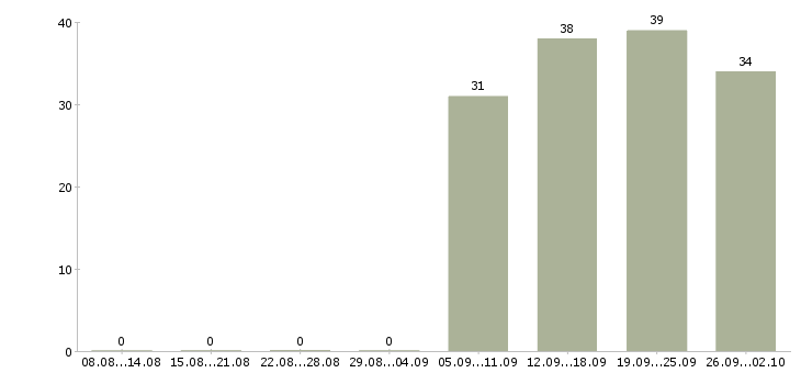 Работа бухгалтер на заработную плату в Белгороде - Число вакансий в Белгороде по специальности бухгалтер на заработную плату за 2 месяца