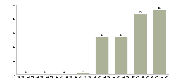 Работа менеджер по активным продажам услуг в Волгограде - Число вакансий в Волгограде по специальности менеджер по активным продажам услуг за 2 месяца