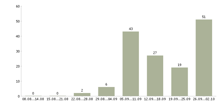 Работа с частичной занятостью в Волгограде - Число вакансий в Волгограде по специальности с частичной занятостью за 2 месяца