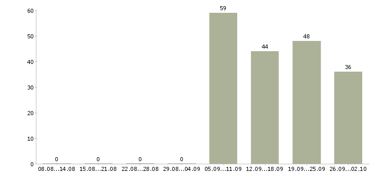 Работа уборщик в Вологде - Число вакансий в Вологде по специальности уборщик за 2 месяца