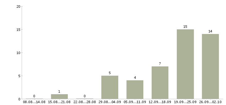 Работа специалист по телефонным переговорам в Воронеже - Число вакансий в Воронеже по специальности специалист по телефонным переговорам за 2 месяца