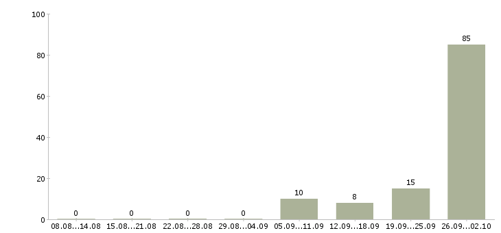 Работа упаковка в Дзержинске - Число вакансий в Дзержинске по специальности упаковка за 2 месяца