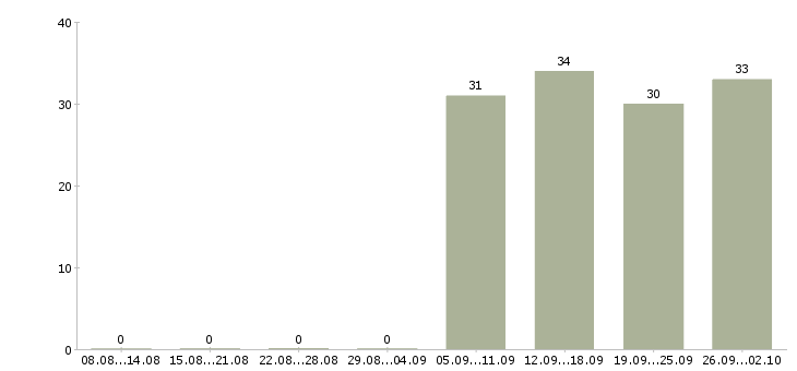 Работа продавец в отдел в Домодедово - Число вакансий в Домодедово по специальности продавец в отдел за 2 месяца