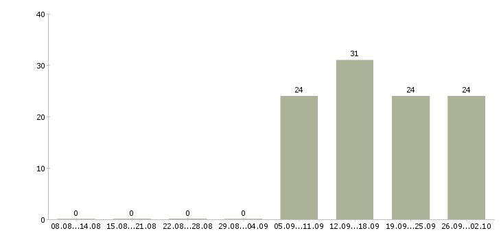Работа оператор пк в отдел продаж в Иваново - Число вакансий в Иваново по специальности оператор пк в отдел продаж за 2 месяца