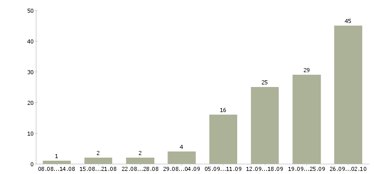 Работа оператором на телефоне в Казани - Число вакансий в Казани по специальности оператором на телефоне за 2 месяца