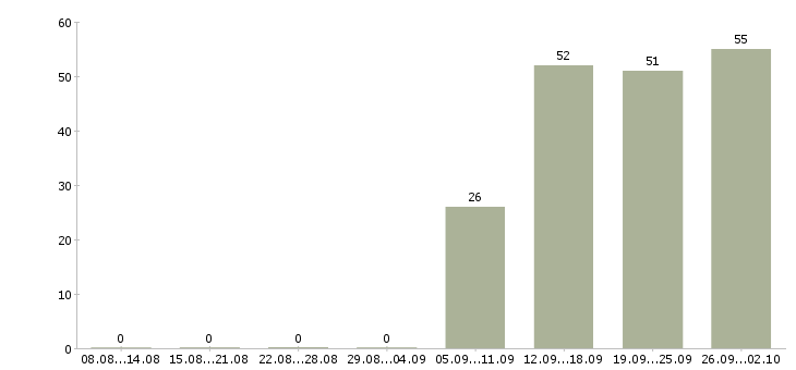 Работа в перспективе на дому в Кемерово - Число вакансий в Кемерово по специальности в перспективе на дому за 2 месяца