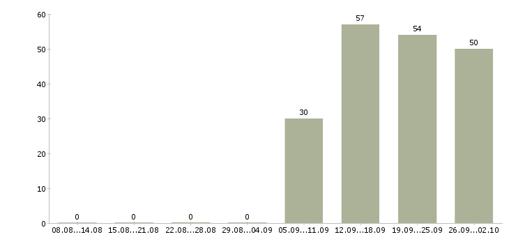 Работа требуется менеджер для работы дома в Кемерово - Число вакансий в Кемерово по специальности требуется менеджер для работы дома за 2 месяца