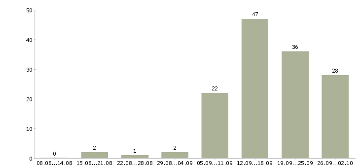 Работа менеджер в магазин в Кирове - Число вакансий в Кирове по специальности менеджер в магазин за 2 месяца