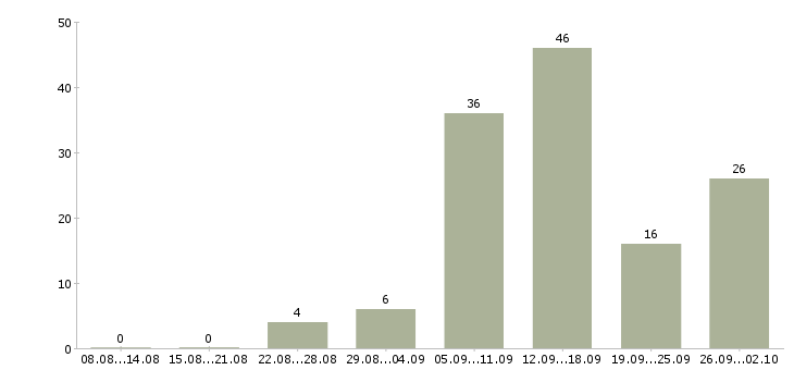 Работа удаленная в интернете в Костроме - Число вакансий в Костроме по специальности удаленная в интернете за 2 месяца