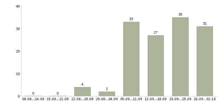 Работа технический персонал в Краснодаре - Число вакансий в Краснодаре по специальности технический персонал за 2 месяца