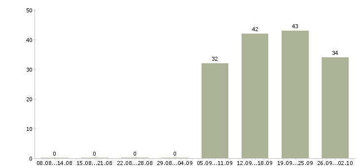 Работа бухгалтер по заработной плате в Кургане - Число вакансий в Кургане по специальности бухгалтер по заработной плате за 2 месяца