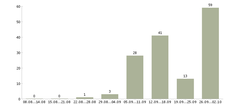 Работа зарабатывать на дому в Кургане - Число вакансий в Кургане по специальности зарабатывать на дому за 2 месяца