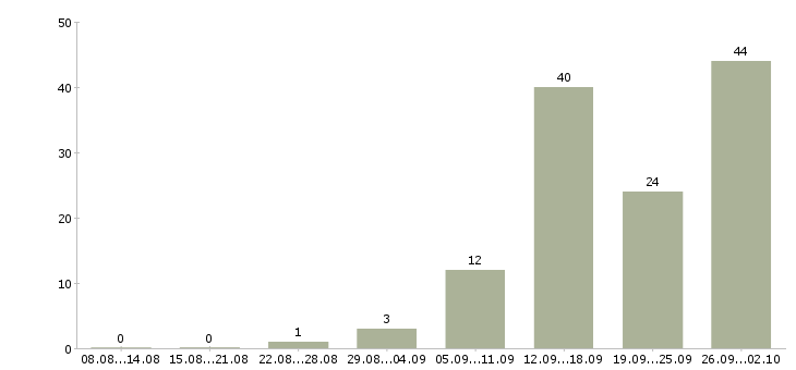 Работа менеджер на телефоне в Кургане - Число вакансий в Кургане по специальности менеджер на телефоне за 2 месяца